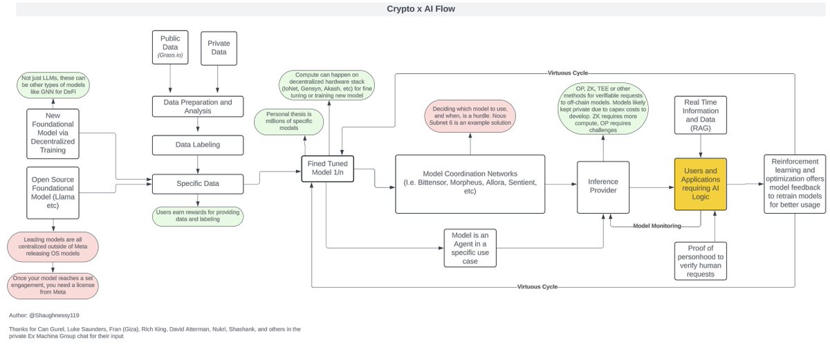 Shaughnessy119's tweet photo. On Crypto x AI Value Accrual, AI Memecoins, and The Future 🤖

The Fat protocol thesis is reversed with Crypto x AI.

Memecoins, the simplest form of apps, are accruing value (attention) since it's easy to fine tune an open source model like Llama and add a token. 

GOAT did this with mass amount of reddit/4chan data, and we're seeing many copies come out faster than we can refresh DEX screener. I have no idea how you degens keep up.

In the future, I think this reverses

Web2 will stop sharing new foundational models and increasingly bias and limit them + people will get tired of basic LLMs, they will want real AI apps intertwined with Crypto. 

Right now Llama is the model of choice for all AI memecoin developers so we are at the whim of Zuckerberg cutting off future releases. Hell if you go over 700M users with Llama you need Meta's permission. What do you think he's gunna say? 

AI models created by decentralized training, bootstrapped by token incentives, will accrue value as they become the engine for all future applications. These models will be more powerful than centralized models, not less, as we cluster the world's devices married with unbiased live data to power responses. 

This creates a unique moat: the combination of decentralized compute, real-time data feeds, and crypto-native incentives enables training capabilities that centralized models simply cannot match. We don't have shareholders to appease, we have longer timelines to build better systems.

Centralized data centers have had 20 years to optimize, decentralized training is a year old and we already have DiStro and DiLOCO to reduce communication between nodes by 800-3000x

Owning a piece of a decentralized open source AI model, a new world engine, will be the ultimate Schelling point. 

There's a reason these AI memecoin's basic logic are not being run on ChatGPT, it can be turned off at any moment and is highly restricted, a polar opposite ethos of Crypto x AI and not everlasting. 

I don't think we get fully sentient, autonomous DeFi agents that are creating and managing ecosystems until we get an AI model via decentralized training to run it, if not, it can be unplugged, regulated away or biased. 

Think about it, today we're unsure if humans are running these AI memecoin accounts. In the future you'll have verified inference (@inference_labs, @IridiumEagle) of results pinging foundational models (@NousResearch, @PrimeIntellect) that are trained with data by @getgrass_io, and to pull live/uncensored results, on network of GPUs by @ionet, @exolabs (clustering), or @akashnet

These sectors get diverse, within inference there will be entire sub sectors between ZK, OP, TEE and Cryptoeconomic security designs depending on the speed/security you need your inference request. 

Maybe you'll also be using a network of DeFi models by @PondGNN or a specific one by @RPS_Labs to power part of your DeFi economy instead of Llama or some random guys fine tuned version. Maybe you'll use @myshell_ai to build the application much more easily and faster or via @0G_labs operating system. 

Unsure which model to use? Maybe you'll go to @sentient_agi or @AlloraLabsHQ or @opentensor to ask a request and be dynamically routed to the highest performant model for a task. These coordination networks are a full meritocracy surfacing the best models for a specific ask. Hence why I'm bullish on billions of specific models, powered by a diverse set of open source foundational models. 

Uniswap will outsource liquidity provision to these networks or models and Aave will outsource its risk engine. Use cases will expand to MEV protection, risk assessment, or protocol optimization. The game-changer will be cross-protocol AI agents that optimize across the entire DeFi stack - imagine an AI that simultaneously manages Uniswap LP positions while adjusting Aave collateral ratios and hedging via perpetual futures, all based on real-time market conditions.

Tired of hacks after manual audits for your app? @testmachine_ai’s prop AI model will audit your contract without 3-6 months and human errors. I simply can't handle more hacks. 

While AI memecoins are cool, I share these projects to show just how early we are and how insane Crypto x AI will become.

My Crypto x AI Flowchart from May, 2024

AI memecoins positively normalized Crypto x AI for the masses, but I think people will get tired of fast forks pretty soon. People will expect use cases and they will take time.

1 -> AI endorses tokens (Terminal of Truth is here)
2 -> AI autonomously trades tokens (Maybe TERMINAL)
3 -> AI creates tokens 
4 -> AI builds and operates protocols 
5 -> AI fully controls and sustains decentralized economies

While it was taboo 6-12 months ago, a full Crypto x AI future where we build and own the models, which power applications that create full ecosystems and economies with no bias or control by a few people in San Francisco is upon us. Strap in. 

For content check out @Delphi_Digital's Crypto x AI Month Video Content powered by @autonolas 

------------------------------------
Disclosure: Many exciting @Delphi_Ventures port cos mentioned - get in touch with them to build!

I may own tokens mentioned. There is a whole laundry list of reasons this thesis could fail or change, and I'll have to do a separate thread on that. I note AI memecoins are extremely risky and you'll probably lose your entire stake in most.