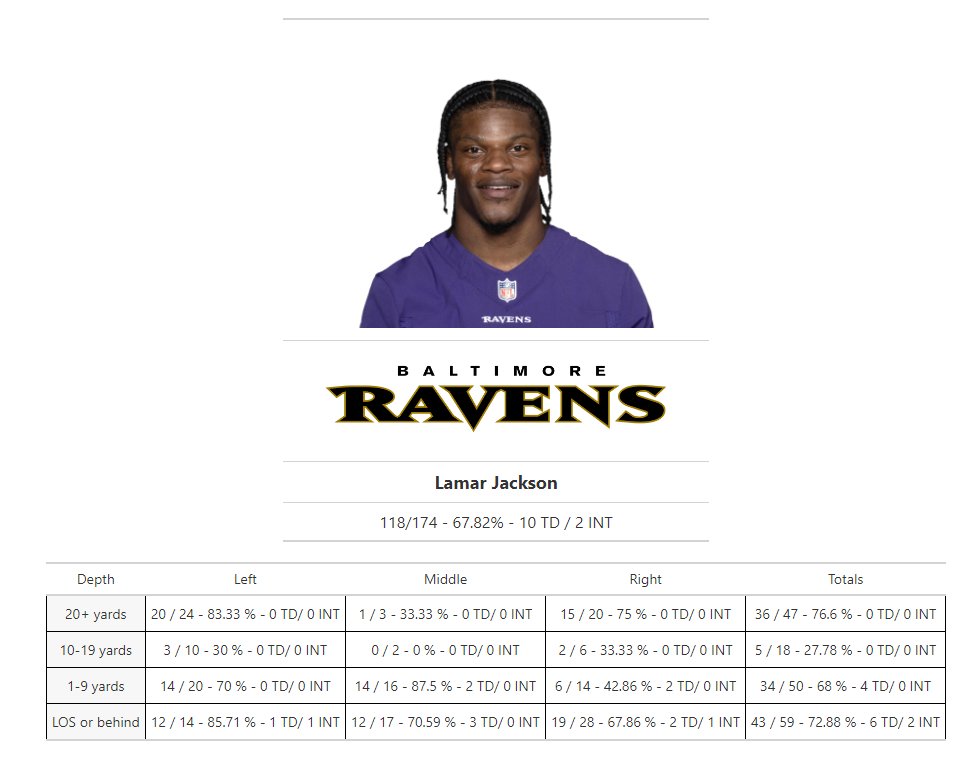 MGuldbjerg's tweet photo. #BALvsTB Bucs kaster imponerende mange korte kast - næsten mere imponerende end Chiefs. Lamar kunne godt stikke af med en MVP-titel mere inden længe, hvis han kan holde niveauet, hvilket er rimelig imponerende for en running back. https://t.co/lOn3LyjIfd