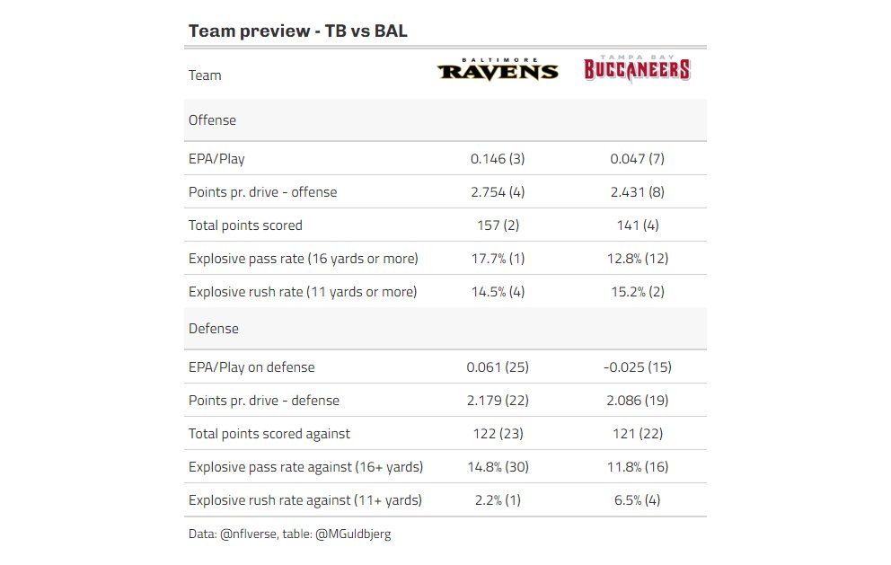 MGuldbjerg's tweet photo. #BALvsTB Bucs kaster imponerende mange korte kast - næsten mere imponerende end Chiefs. Lamar kunne godt stikke af med en MVP-titel mere inden længe, hvis han kan holde niveauet, hvilket er rimelig imponerende for en running back. https://t.co/lOn3LyjIfd