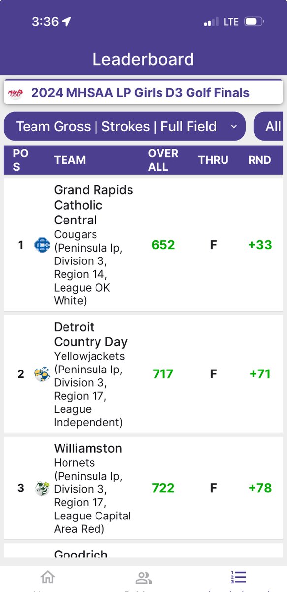 DCDSAthletics's tweet photo. WOMEN'S GOLF: Outstanding Yellowjacket fall Saturday continues with another great performance. Our golfers take home second place at @MHSAA state finals in Battle Creek today. Great job, ladies! #WalkWithAPurpose #TrophySZN https://t.co/fWlbeXLqgL