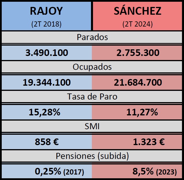 Deselectrocuta1's tweet photo. De Rajoy 🟦 a Sánchez 🟥:
734.800 parados menos
2.340.600 ocupados más
4,01% menos de paro
465 € más de SMI
7,25% más subida pensiones

Y todo ello con una pandemia, una guerra, una crisis energética e inflacionaria de por medio.
Por eso Feijóo no tiene discurso. Solo fango 🤮 https://t.co/iToeG029E2