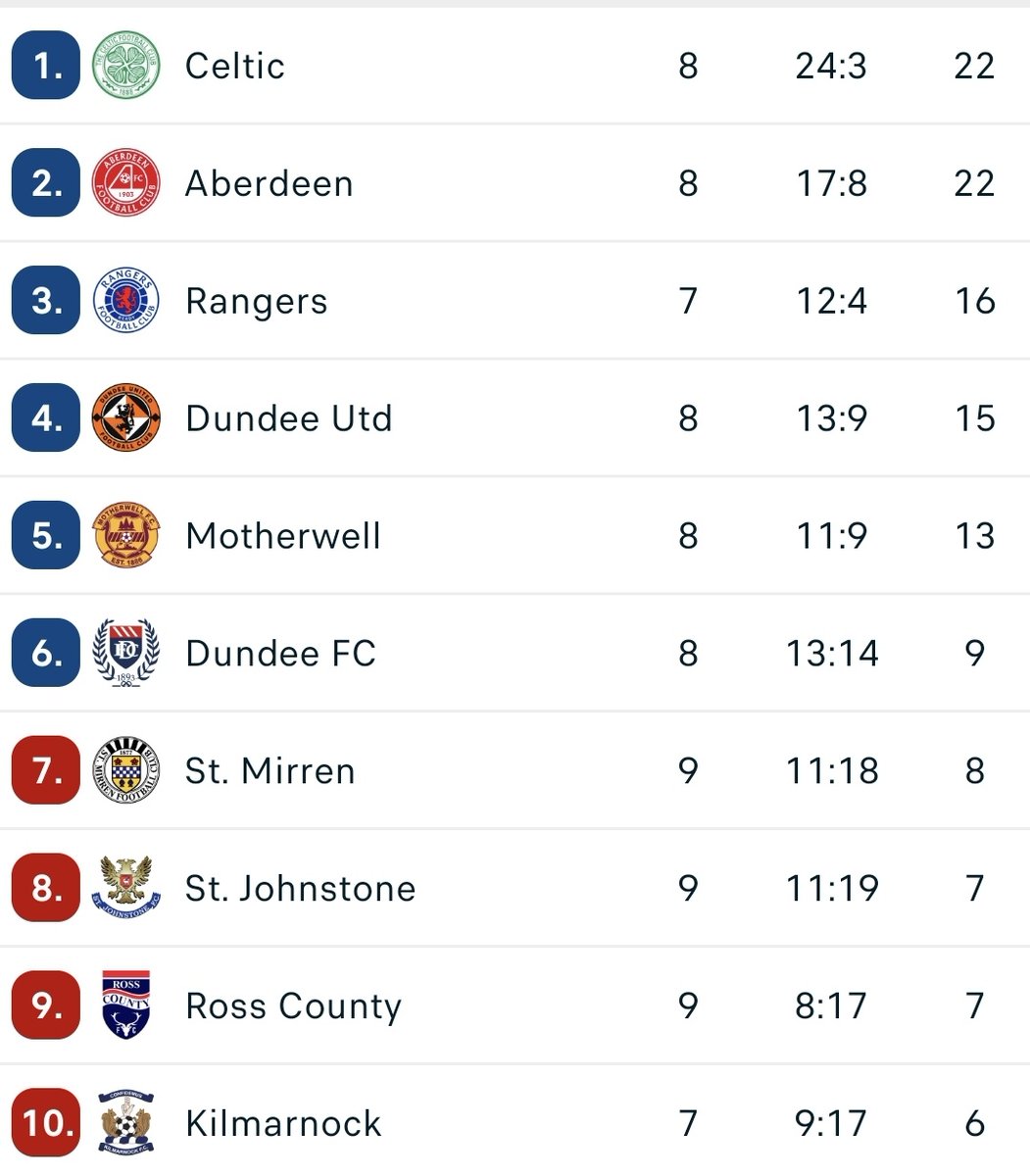 scotth1903's tweet photo. Untested FC looking for the massive Edinburgh clubs... https://t.co/IqhAlieSNo