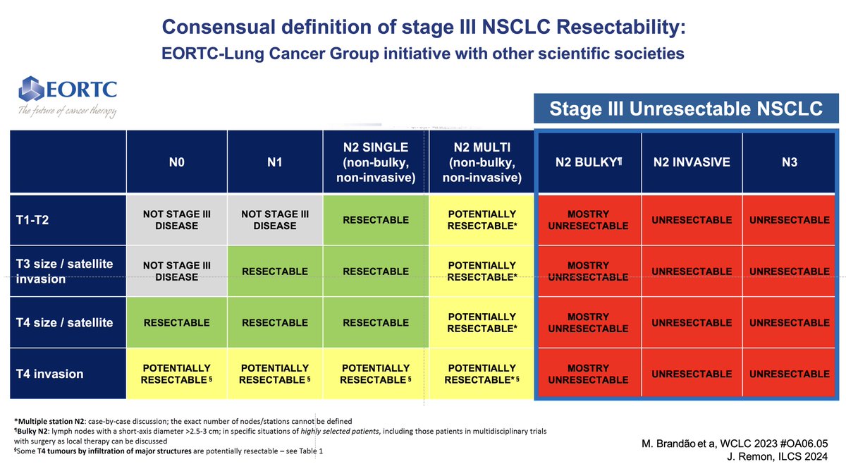 KatsuakiMaehara's tweet photo. 1/2

🫁 Stage III - Unresectable NSCLC 🫁

🫁 Summary of treatment regimen as of October, 2024 🫁

🌟 @EORTC : Consensual definition of stage III NSCLC resectability 🌟

#WCLC23 abst #OA06.05 https://t.co/tbw2aYTvbe