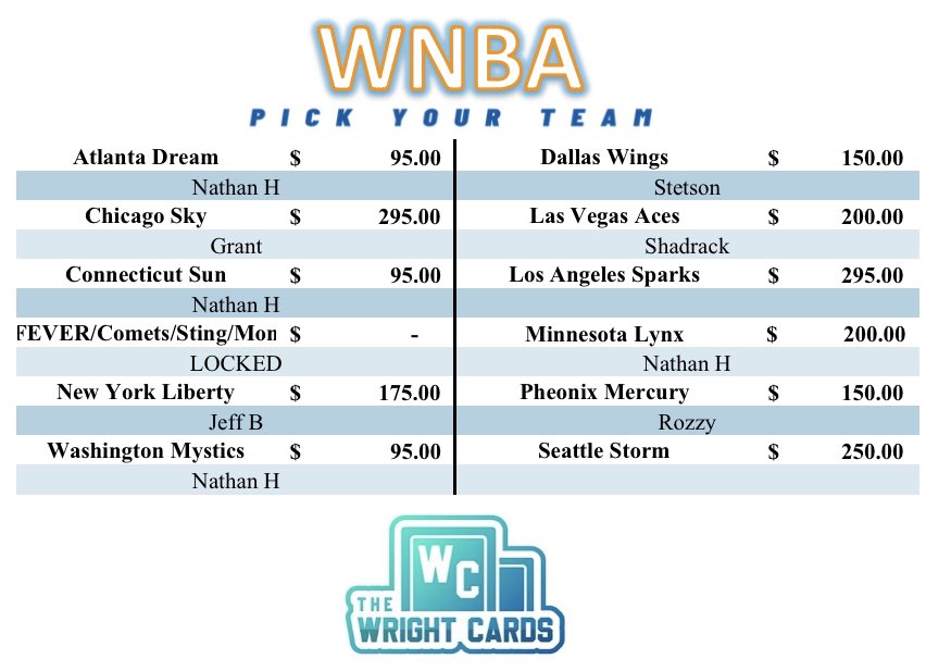 ‼️ Break #642‼️

5x 24’ <a href="/PaniniAmerica/">Panini America</a> <a href="/WNBA/">WNBA</a> Origins Hobby🏀 Half Case , Part 2
15 Autos/Mem, 10 Inserts, 50 Cards💥 

🔥ALMOST FULL🔥 BRAND NEW RELEASE 

👀FEVER, Comets, Sting, Monarchs locked for random! Randomizing all 4 once FULL and PAID UP! Every team has a chance at