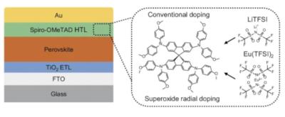 Perovskite-Info (@perovskiteinfo) on Twitter photo Researchers develop new lithium-free doping strategy to fabricate spiro-OMeTAD-based hole transport layers for applications in perovskite solar cell
A PV device built with a lithium salt-doped HTL achieved an efficiency of 25.45%
perovskite-info.com/researchers-deā¦
<a href="/NPUintl/">Northwestern Polytechnical University</a> <a href="/hkust/">HKUST</a> <a href="/La_UPM/">Universidad PolitƩcnica de Madrid</a> Researchers develop new lithium-free doping strategy to fabricate spiro-OMeTAD-based hole transport layers for applications in perovskite solar cell
A PV device built with a lithium salt-doped HTL achieved an efficiency of 25.45%
perovskite-info.com/researchers-deā¦
<a href="/NPUintl/">Northwestern Polytechnical University</a> <a href="/hkust/">HKUST</a> <a href="/La_UPM/">Universidad PolitƩcnica de Madrid</a>