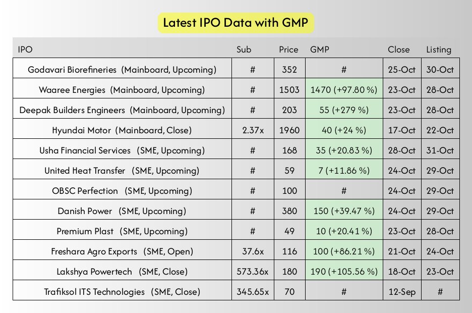 optimistic_otl's tweet photo. Latest IPO and GMP Details at 22:00 Hrs, 19-Oct-2024
#GodavariBiorefineries #WaareeEnergies #DeepakBuildersEngineers #HyundaiMotor #IPOAlert #LatestGMP #IPO https://t.co/l8MtphMc4I