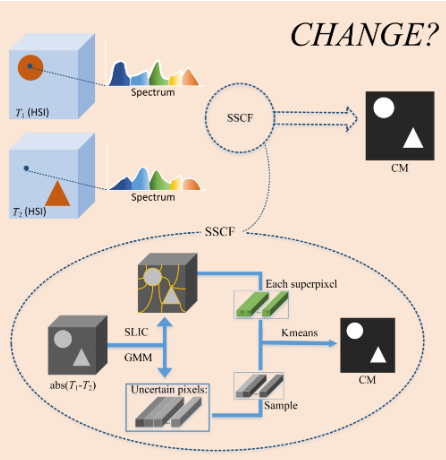 RemoteSens_MDPI's tweet image. 🛰️🖼️👉 A #Superpixel-by-Superpixel #Clustering Framework for #Hyperspectral #ChangeDetection

✍️ Qiuxia Li et al.
📎 mdpi.com/2072-4292/14/1…
