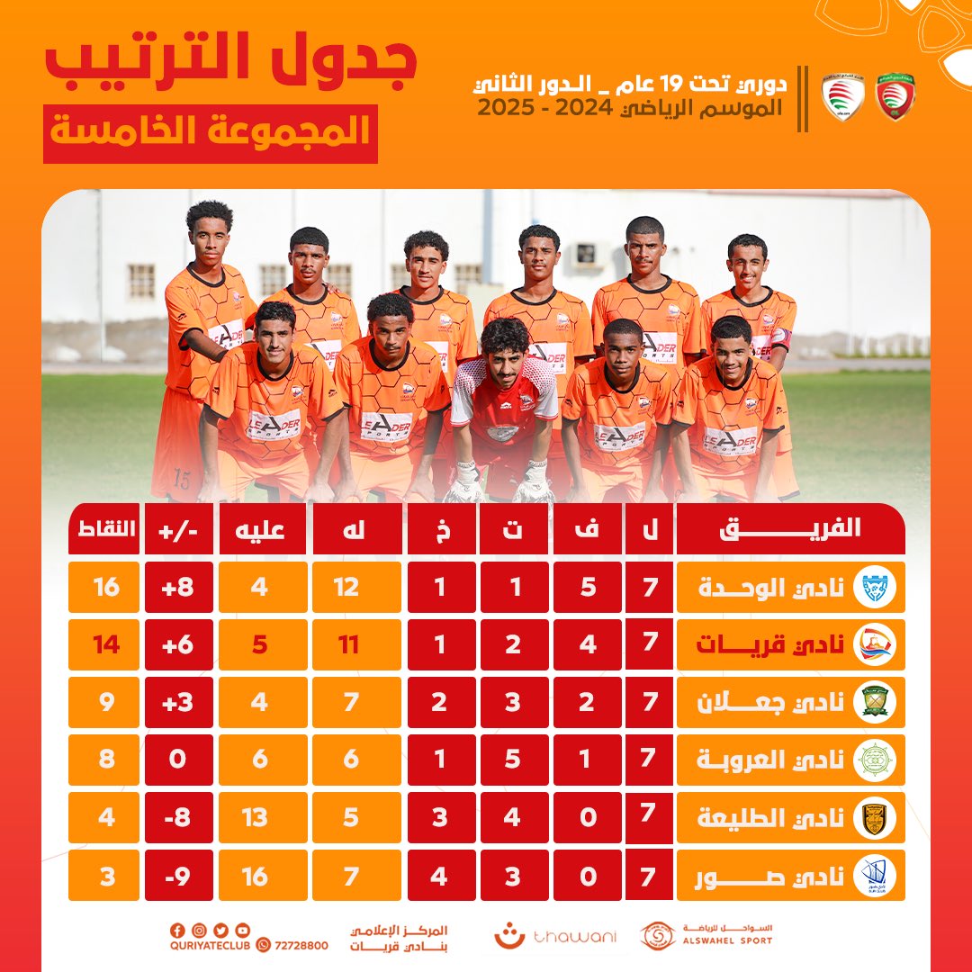 بعد الفوز في مباراة اليوم ، فريق الشباب بنادي قريات يحافظ على المركز الثاني ويقلص الفارق إلى نقطتين مع متصدر المجموعة نادي الوحده 📊

استمروا في العطاء نثق بكم للوصول إلى القمة يا شباب البرتقالي 🧡🫡

#نادي_قريات