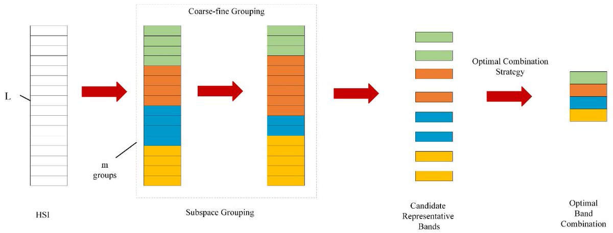 RemoteSens_MDPI's tweet image. 🛰️🛰️🖼️ #Hyperspectral #BandSelection via Optimal #Combination Strategy

✍️ Shuying Li et al.
📎 mdpi.com/2072-4292/14/1…
