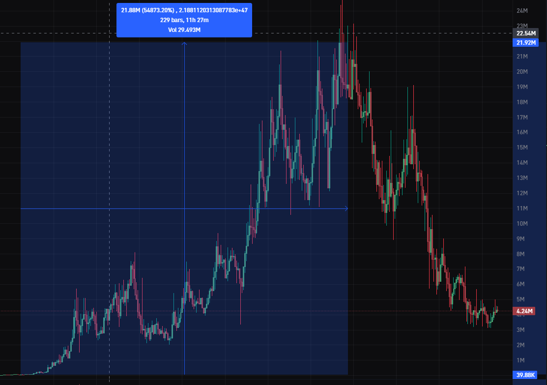 InjustZz's tweet photo. I've missed GEN Wealth on this one😢
$LOOM $42K MC => $22M MC

Saw too late that 2 pretty good wallets that i track bought $LOOM so fckin early !

Could have turned 1 $SOL into $82K

Volume is crazy rn, Lock tf in & use the best tools to get an edge @SpyBot_tracker