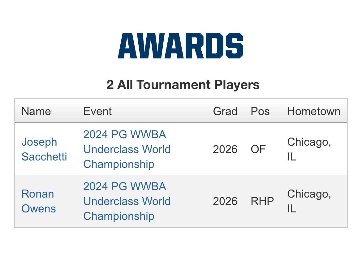 JoeySacchetti11's tweet image. Thank you @PG_Scouting for adding me to the all tournament team for the WWBA Underclass championship!