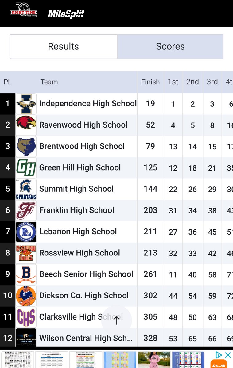 Indy JV boys post the lowest team score at a championship in team history with a convincing midstate team title.
