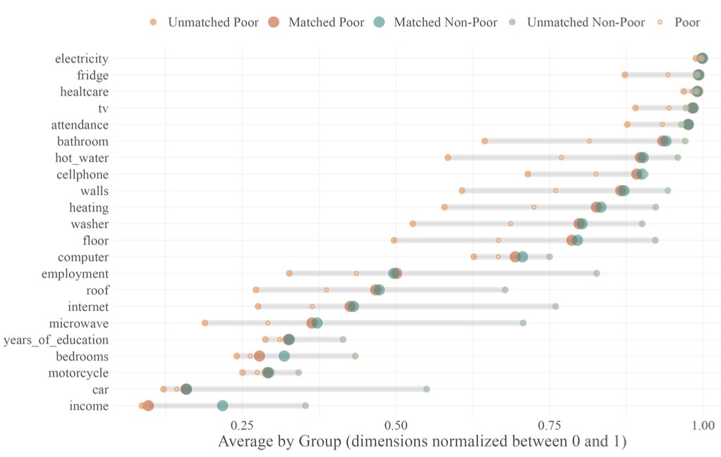 carlos_d_diaz's tweet photo. In this new working paper with @MFBetancor, we propose a simple approach to unveil hardships beyond the poverty line. By combining exact and optimal pair matching, we can identify individuals who experience similar hardships across multiple dimensions despite being on different sides of the absolute monetary threshold. In an illustrative case study for Uruguay, we find that nearly 6 in 10 monetary poor individuals live in conditions similar to those of a non-poor person. This method does not aim to measure poverty, vulnerability, or inequality directly.

🔗 https://t.co/DtkI2485aC