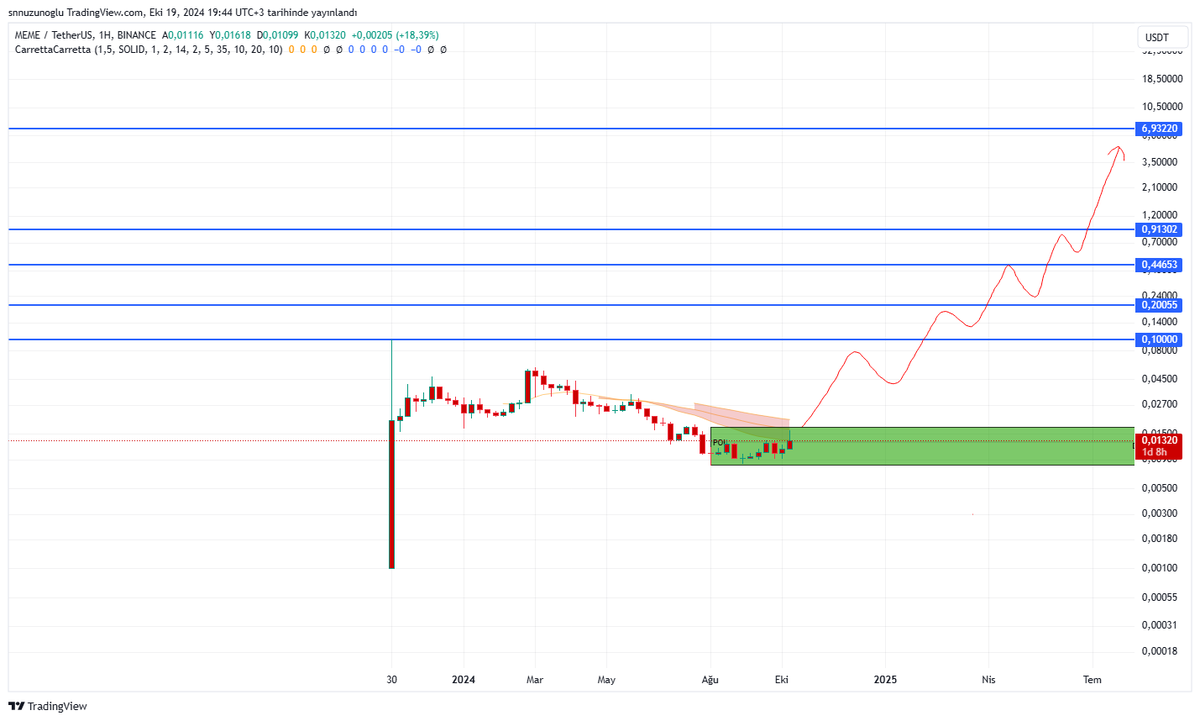 $MEME $MEMEUSDT Memecycle Ultra Trash 🚀