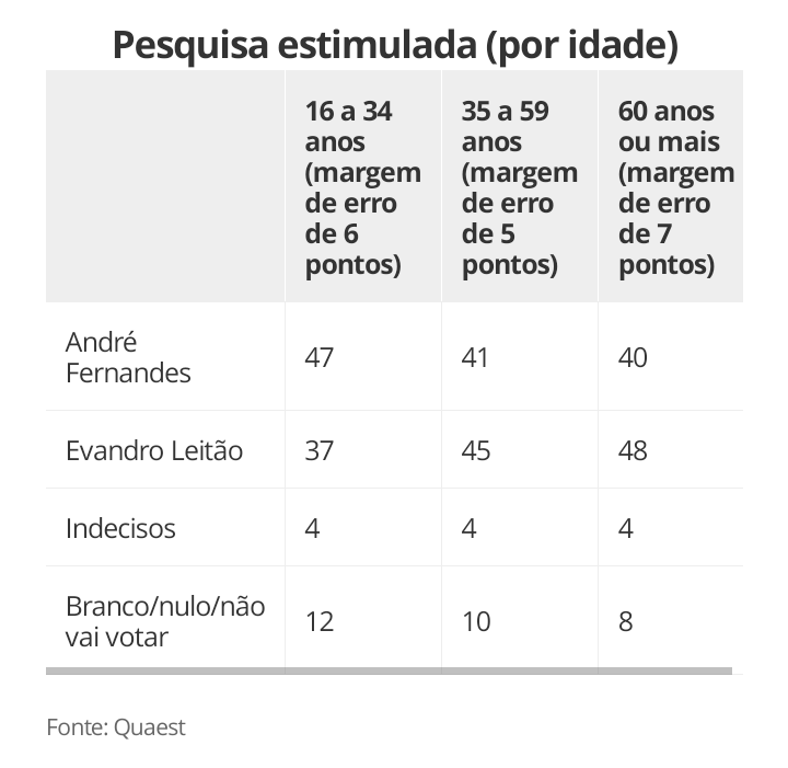 Analise2023's tweet photo. Se André Fernandes for eleito em Fortaleza, será por causa do público mais jovem.

É a força do Bolsonarismo nas redes sociais, enquanto parte da esquerda ainda patina.

No último Datafolha, Lula está com apenas 23% de avaliação positiva entre 16-24 anos. https://t.co/DliOUbowEi