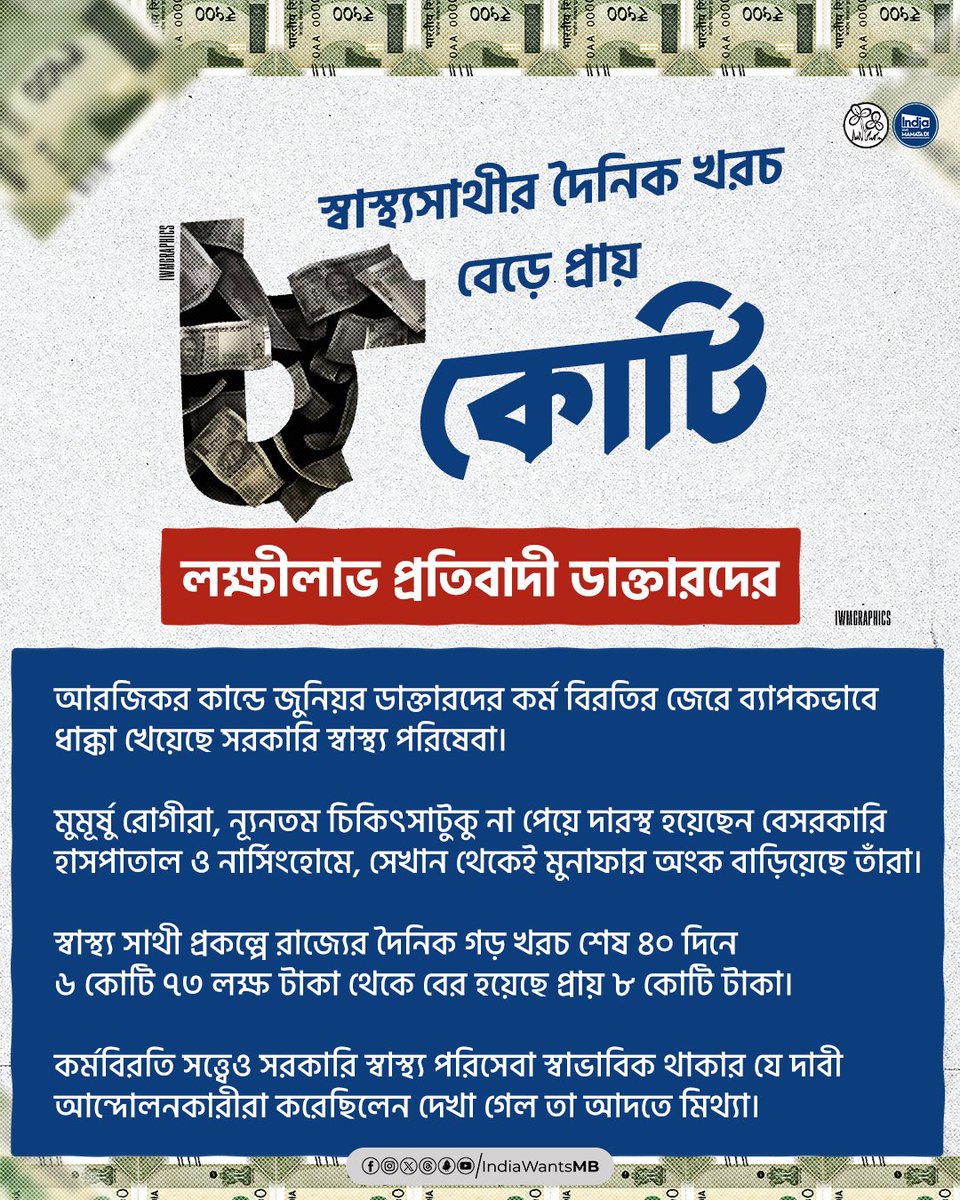 IndiaWantsMB's tweet photo. West Bengal's Sasthya Sathi Scheme Sees 19% Daily Cost Hike Amid Junior Doctor Strike

The ongoing junior doctor strike in West Bengal has severely impacted government health services, contradicting protestors' claims of normalcy. The average daily expenditure of the state on the Sasthya Sathi scheme has surged from ₹6.73 crore to ₹8 crore in just 40 days.

- Increased Burden on Private Hospitals: Patients are flocking to private hospitals and nursing homes due to the strike, resulting in higher costs.
- Protestors' Claims Debunked: The significant increase in Sasthya Sathi expenses contradicts the protestors' assertion that government health services remained unaffected.
- Financial Strain on the State: The 19% daily cost hike puts additional pressure on the state's finances.

#IndiaWantsMamataDi