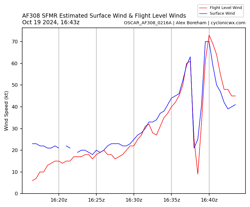 Sausius_wx's tweet photo. Recon data indicates that Tropical #Srorm #Oscar is actually at or very near #Hurricane strength. Peak FL winds were 73 kts (58 knots SFC) and SFMRs were 70 knots. Since Oscar is a small storm the pressure of 994 mbar is consistent with that as well. #tropicswx https://t.co/hhNyCGajuW