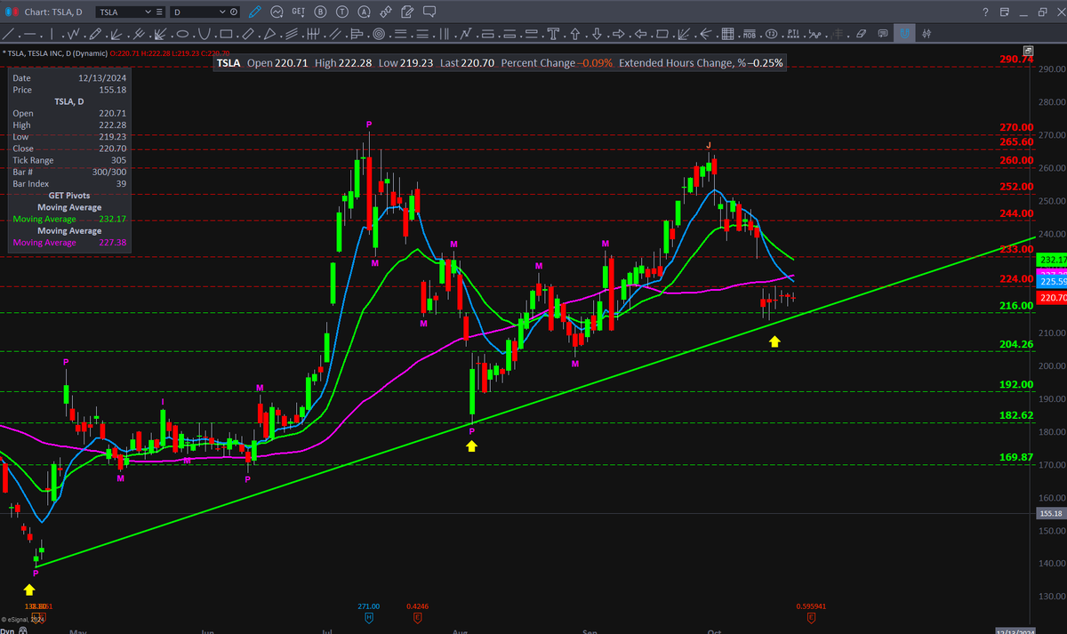 d_pavlos's tweet photo. 🚀 Big move brewing for $TSLA!  
Earnings next week could shatter the current range.  Will it soar, sink, or stay steady? 🤔  
Drop your prediction! 📉📈
https://t.co/41xUaKbc55 
https://t.co/X0sZqwJlHI 
#trading #daytrading #Investing https://t.co/1TU8CCYRZx