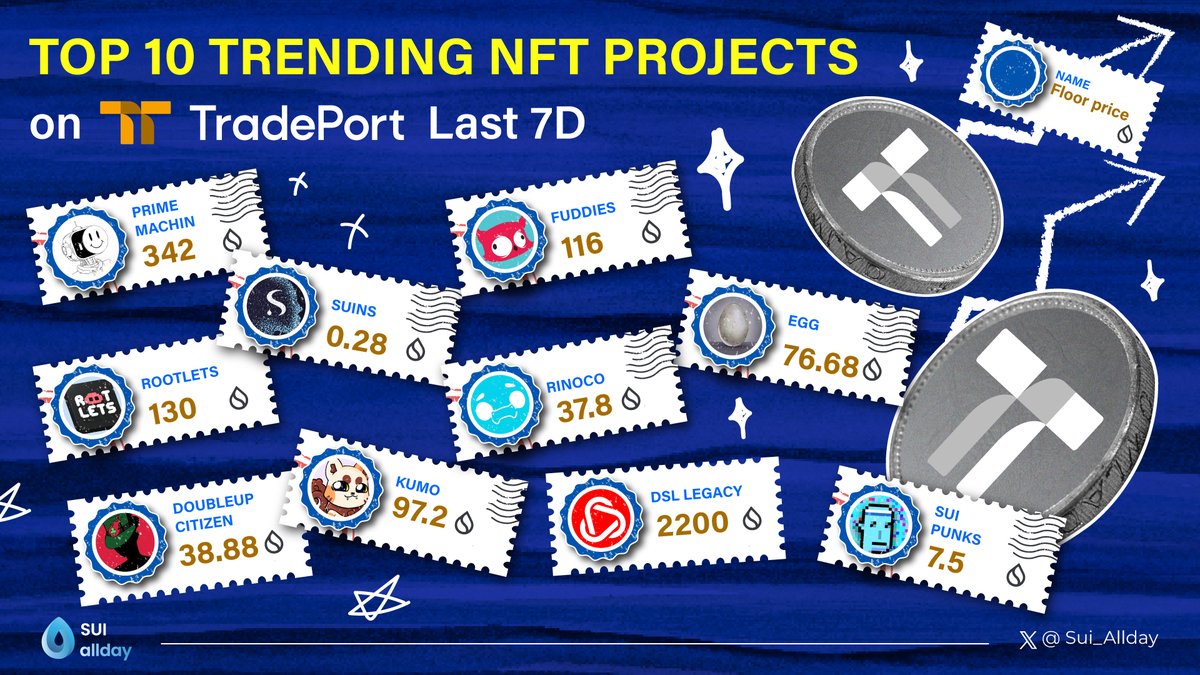 🖼️ TOP 10 TRENDING NFT PROJECTS on <a href="/tradeportxyz/">TradePort</a> LAST 7D

💧 <a href="/FuddiesNFT/">Fuddies</a>
💧 <a href="/_StudioMirai/">STUDIO MIRAI</a> Prime Machin
💧 <a href="/SuiNSdapp/">Sui Name Service (SuiNS)</a>
💧 <a href="/rootlets_nft/">Rootlets</a>
💧 <a href="/AftermathFi/">Aftermath Finance (🥚, 🥚)</a> Egg
💧 <a href="/doubleup_app/">DoubleUp</a> Citizen
💧 @Kumo_TheCat
💧 <a href="/LegacyDSL/">LEGACY (old username)</a>
💧 <a href="/RinocoOfficial/">Rinoco</a>
💧 <a href="/theSuiPunks/">SuiPunks 💧</a>

 #Sui_allday #NFT