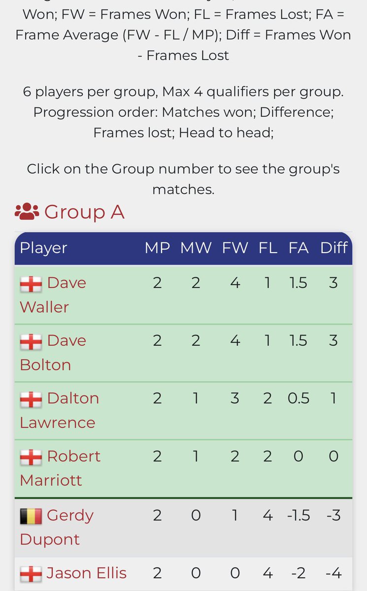 Decent day at the office today <a href="/CueSurrey/">Cue Surrey</a>