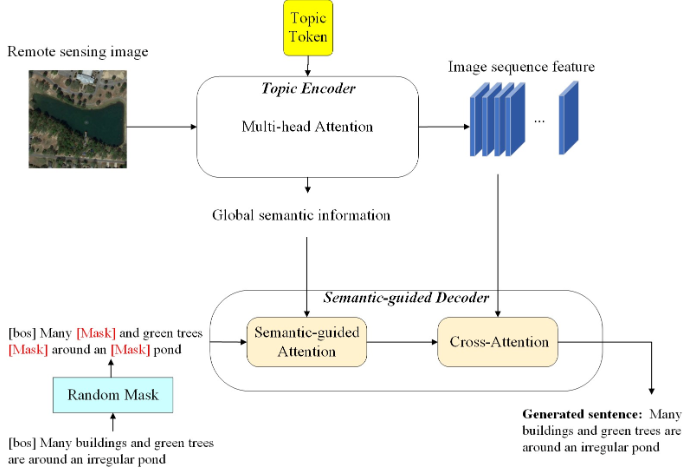RemoteSens_MDPI's tweet image. 👋👋 A Mask-Guided #Transformer Network with #TopicToken for Remote Sensing #ImageCaptioning

✍️ Zihao Ren et al.
📎 mdpi.com/2072-4292/14/1…