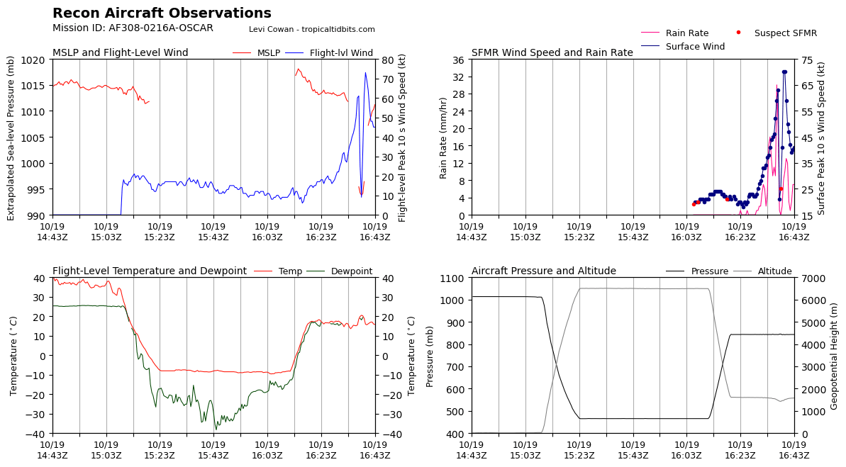 Sausius_wx's tweet photo. Recon data indicates that Tropical #Srorm #Oscar is actually at or very near #Hurricane strength. Peak FL winds were 73 kts (58 knots SFC) and SFMRs were 70 knots. Since Oscar is a small storm the pressure of 994 mbar is consistent with that as well. #tropicswx https://t.co/hhNyCGajuW
