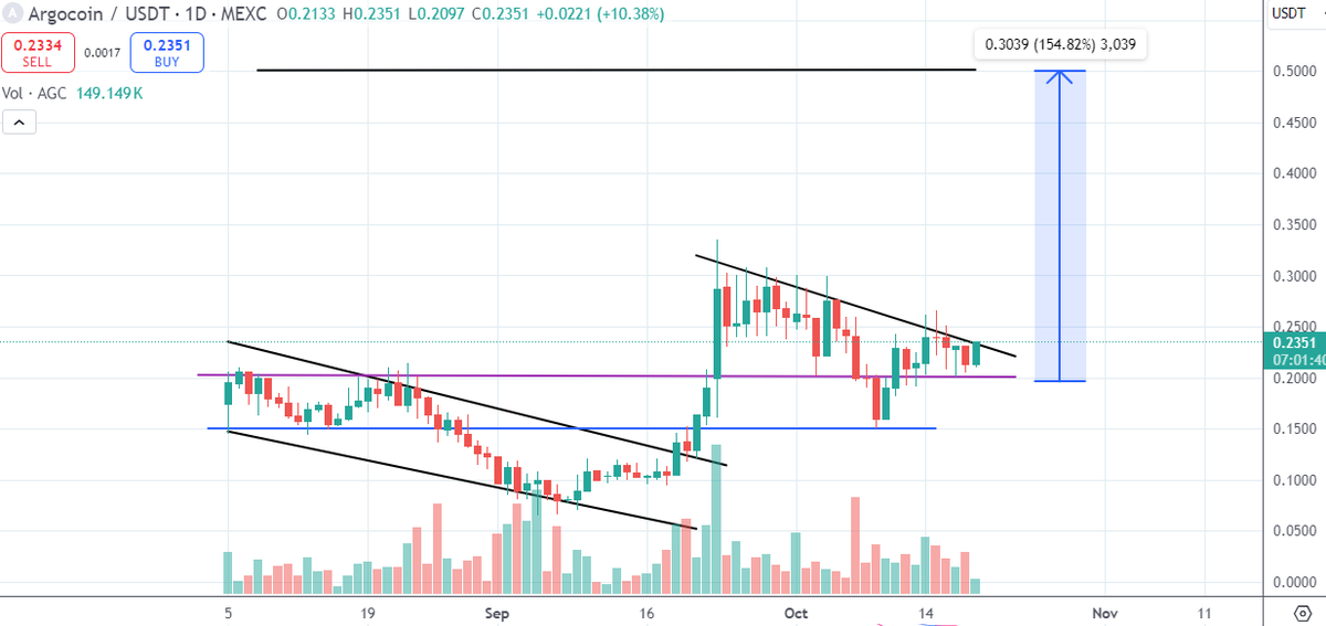 $AGC needs to close a daily candle above this resistance and once done the price can easily go above 0.3$ again to then attack 0.4$

If you read the tweet that I am retweeting I think you understood that we are really earlier with this Layer1 #AI

Personally I like how the
