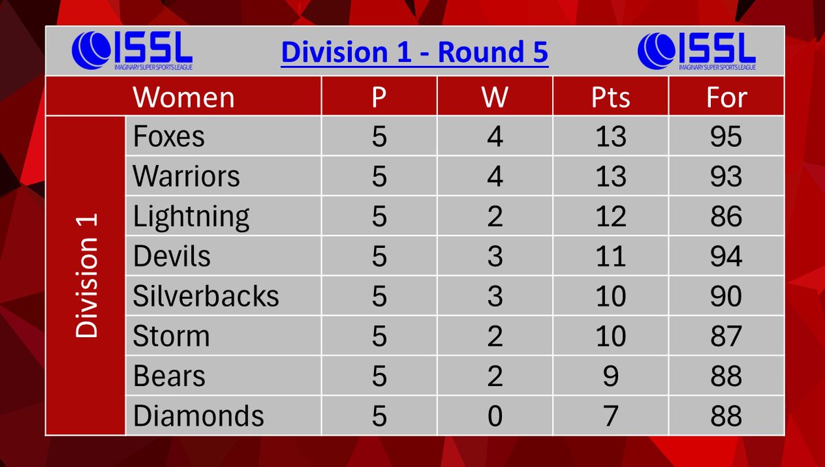 Imaginary_SSL's tweet photo. Division 1: Round 5: Table: Women 

#ISSL https://t.co/I1R9AZtCo1