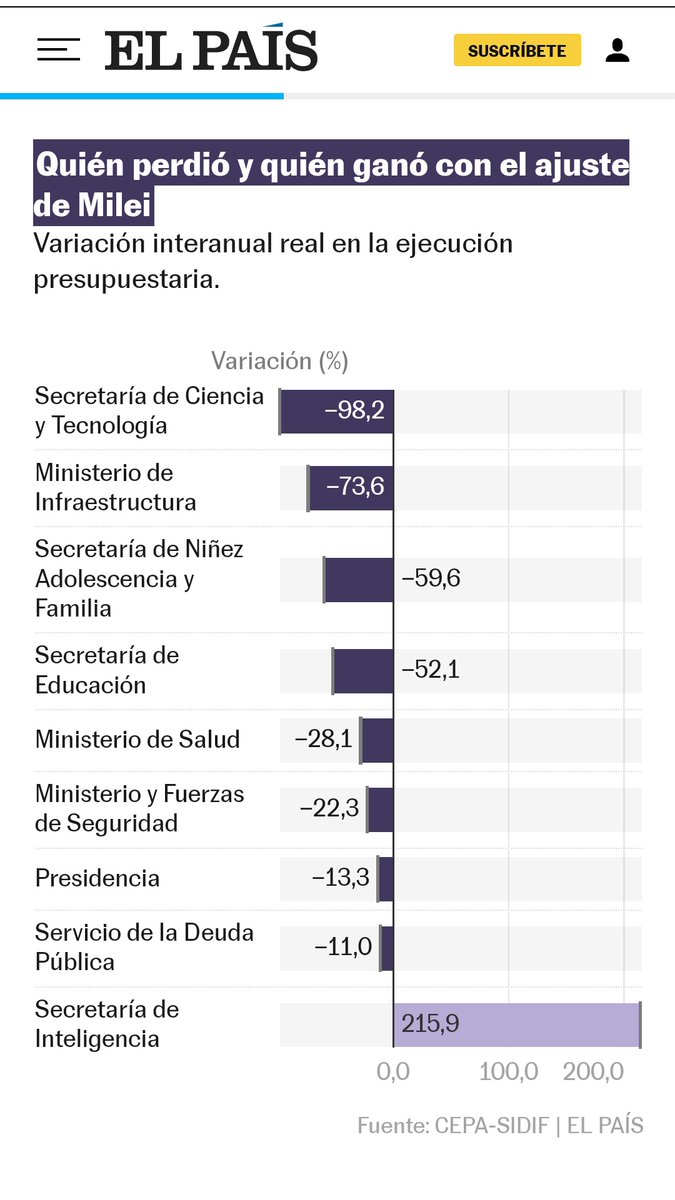 juanelegonzalez's tweet image. Muy comentada en España esta nota de El País que muestra ganadores y perdedores en los 10 meses del gobierno del Loco 👇