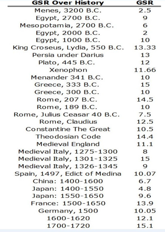 Scoremore_'s tweet image. A reminder!!!!!!

Gold to Silver Ratio thru history! 

Via The Silver Manifesto 
by David Morgan &amp;amp; Chris Marchese 
@silverguru22 
#Silver #silversqueeze