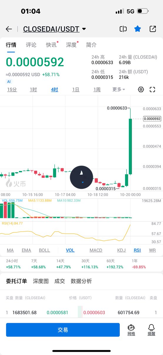 Bitfatty's tweet photo. #closedai   0x571d9b73dc04ed88b4e273e048c8d4848f83b779
这个是上了火币的
参考小写Neiro，给孙哥一个面子
筹码几乎都在火币，火币买深度好一丢丢
https://t.co/C2Gz6HleoH https://t.co/cGd1ZYsfMp