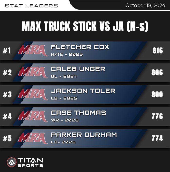 George Adams (@coach_gadams) on Twitter photo Stats from a big win last night against JA
<a href="/TolerJackson/">Jackson Toler</a> with the Top Speed of the night 20.77mph
<a href="/MattPerk2025/">Matthew Perkins</a> had the best Peak Accel at 6.03 m/sΒ²
<a href="/FletcherCox19/">Fletcher Cox</a> taking the Truck Stick top spot (816 N-s). Stats from a big win last night against JA
<a href="/TolerJackson/">Jackson Toler</a> with the Top Speed of the night 20.77mph
<a href="/MattPerk2025/">Matthew Perkins</a> had the best Peak Accel at 6.03 m/sΒ²
<a href="/FletcherCox19/">Fletcher Cox</a> taking the Truck Stick top spot (816 N-s).