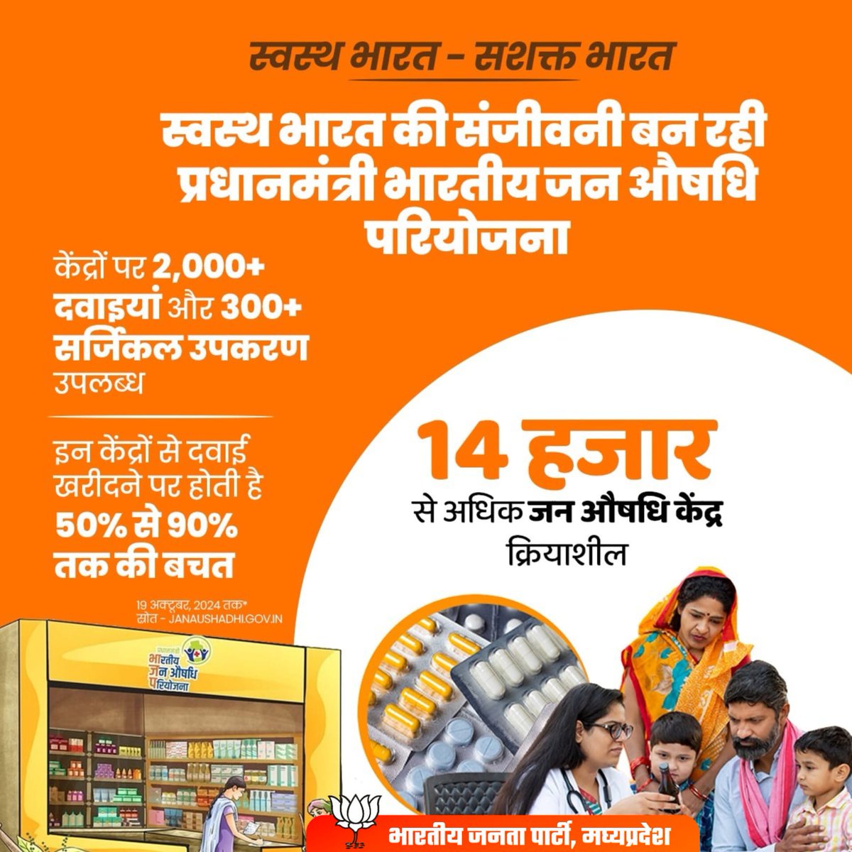 स्वस्थ भारत की संजीवनी बन रही है प्रधानमंत्री जन औषधि परियोजना।

देश भर में 14 हजार से अधिक जन औषधि केंद्र कार्यरत हैं, जो गरीबों और जरूरतमंदों को सस्ती दवाइयां एवं सर्जिकल उपकरण उपलब्ध करा रहे हैं।