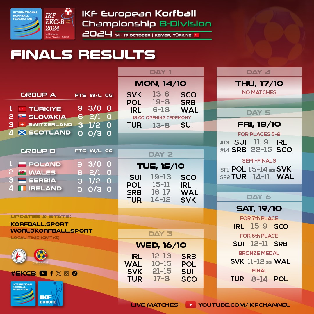 korfball's tweet image. Final Results | #EKCB #Day6

🏆 IKF European Korfball Championship B-Division 2024
🗓️ 14-19 Oct 📍 Kemer, TUR 🇹🇷
📺📈📰 Info, streams &amp;amp; results: korfball.sport/?p=40168

#korfball #TheMixedGenderSport #korfbal #corfebol #korfbol #corfbol #КОРФБОЛ #合球 #コーフボール #कोर्फबॉल