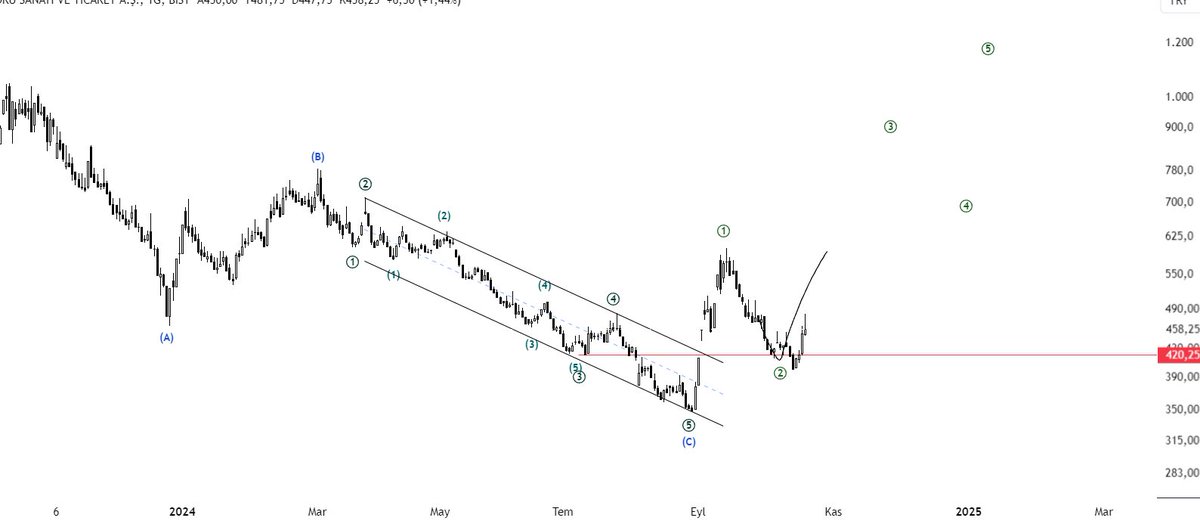 #brsan #xu100 #borsa #bist bu kötü piyasada bizim için her şey yolunda :)