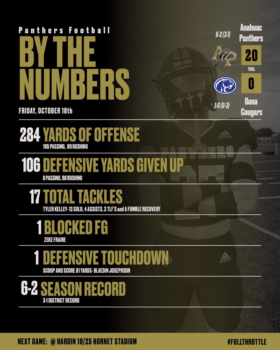Dustin Nilius (@dnilius25) on Twitter photo Defense showed out last night! Great win on Homecoming! #FULLTHROTTLE #recruitAnahuac
#getbackgame
<a href="/tyler_Kelley27/">Tyler Kelley</a>
<a href="/justnetterville/">Justin Netterville Jr.</a>
<a href="/BradyBarrier/">Brady Barrier</a> <a href="/Blaedin_2025/">Blaedin Josephson</a> <a href="/AnahuacPanther/">Anahuac Panther Athletics</a> Defense showed out last night! Great win on Homecoming! #FULLTHROTTLE #recruitAnahuac
#getbackgame
<a href="/tyler_Kelley27/">Tyler Kelley</a>
<a href="/justnetterville/">Justin Netterville Jr.</a>
<a href="/BradyBarrier/">Brady Barrier</a> <a href="/Blaedin_2025/">Blaedin Josephson</a> <a href="/AnahuacPanther/">Anahuac Panther Athletics</a>