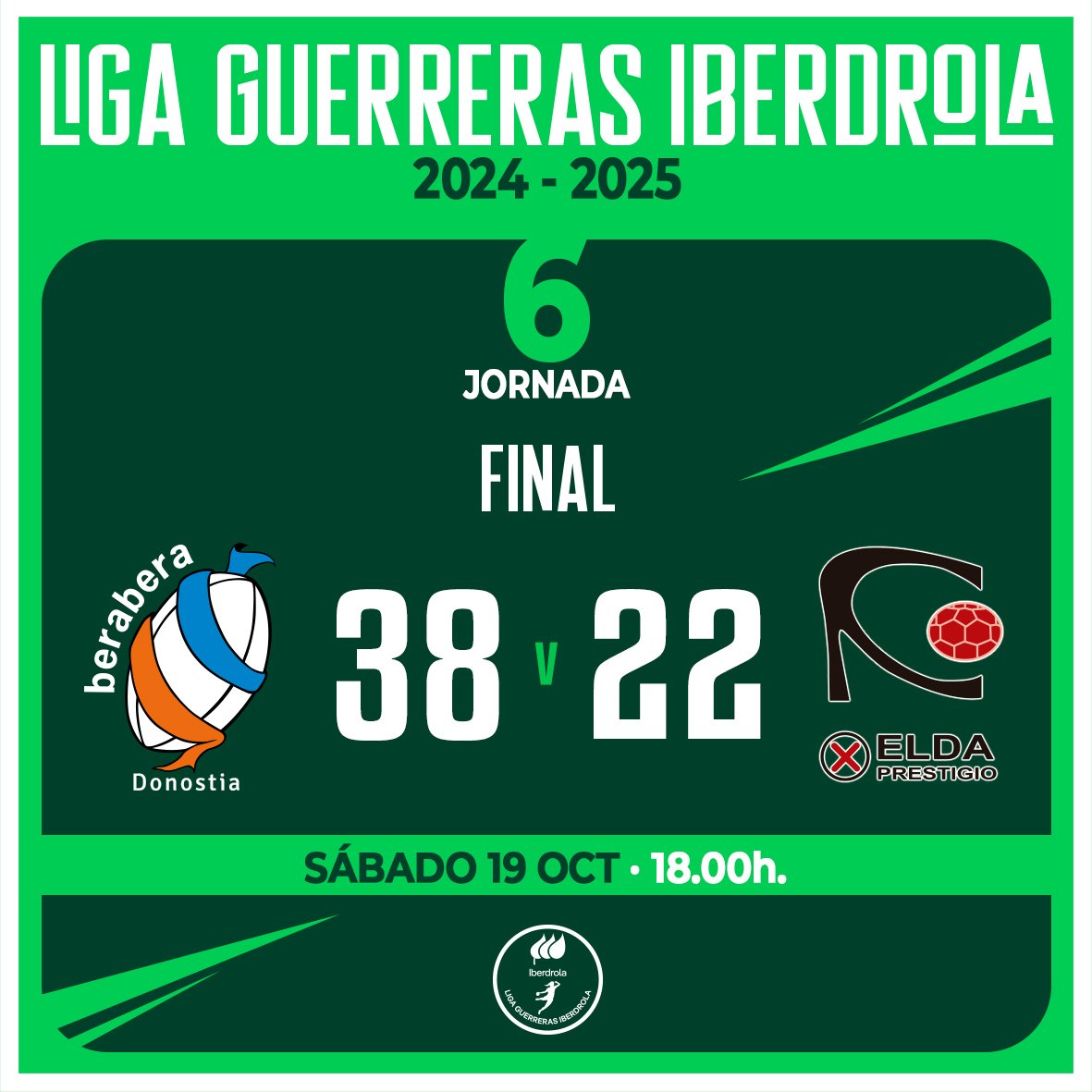 🏆 #LigaGuerrerasIberdrola
📌 Jornada 6
⏱ 60' - Final

🆚 <a href="/BalonmaBeraBera/">super amara Bera Bera</a> 38 : 22 <a href="/elda_prestigio/">CBF ELDA PRESTIGIO</a>

📊 Estadísticas en directo 👉rfebm.com/competiciones

🎙️¡Bera Bera se desquita con un triunfo imponente en el José Antonio Gasca!

#⃣ #SheLovesHandball