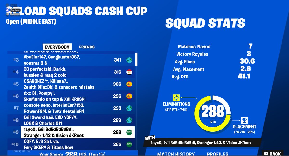 9th Reload Squad Cash Cup ($400)

1st if cheaters get banned