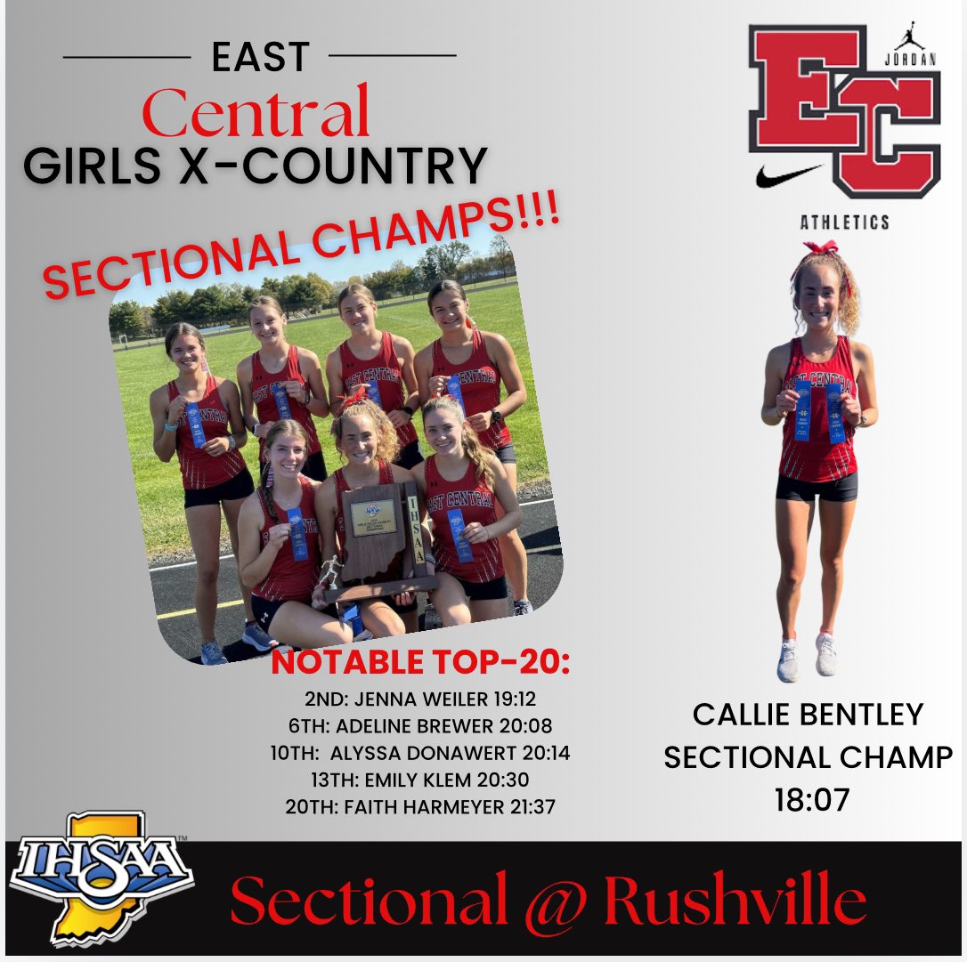 ECTrojanSports's tweet photo. @ecxcountry have a great day at Sectional meet.
Girls win Sectional and (5) finish in top-20
Boys finish 3rd and (3) finish in top-20

Callie Bentley breaks her own school record! 
Jenna Weiler finishes 2nd
Brayden Hatton finishes 2nd https://t.co/vLTW9EieXA