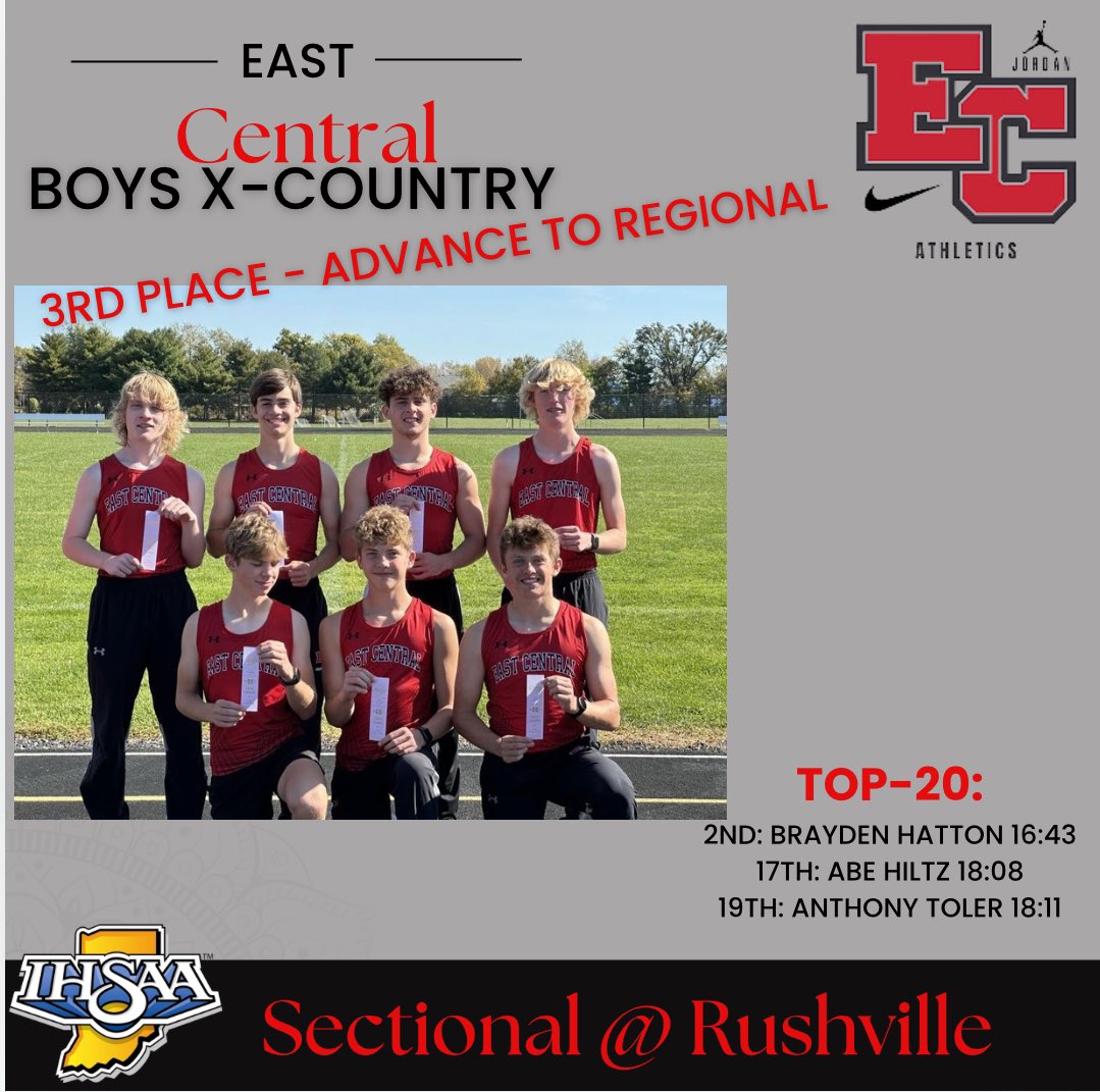 ECTrojanSports's tweet photo. @ecxcountry have a great day at Sectional meet.
Girls win Sectional and (5) finish in top-20
Boys finish 3rd and (3) finish in top-20

Callie Bentley breaks her own school record! 
Jenna Weiler finishes 2nd
Brayden Hatton finishes 2nd https://t.co/vLTW9EieXA
