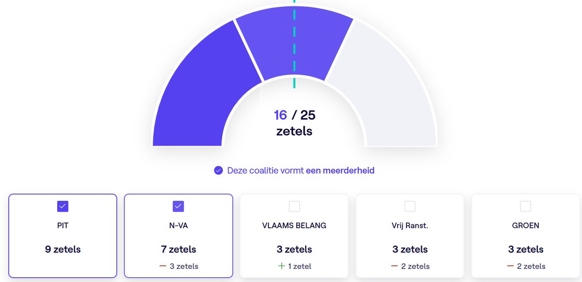 is_veel's tweet image. Feit : door de njet van @de_NVA zou de grootste partij van #Ranst verplicht zijn geweest om @Groen op te nemen in de coalitie om de meerderheid te hebben.
Ja, dan is het logisch dat ze @vlbelang kiezen.
Groen of Vlaams Belang ?  Ja, hallo !
#vrtnws #vtmnieuws #dezevendedag #7dag