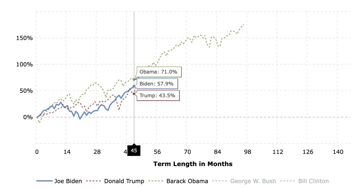 APompliano's tweet photo. I am a registered independent who takes pride in evaluating each candidate on a per policy basis. 

This data shocked me — here are the SPY returns for the first 45 months of the last three Presidents tenure. https://t.co/uREef1ov6t