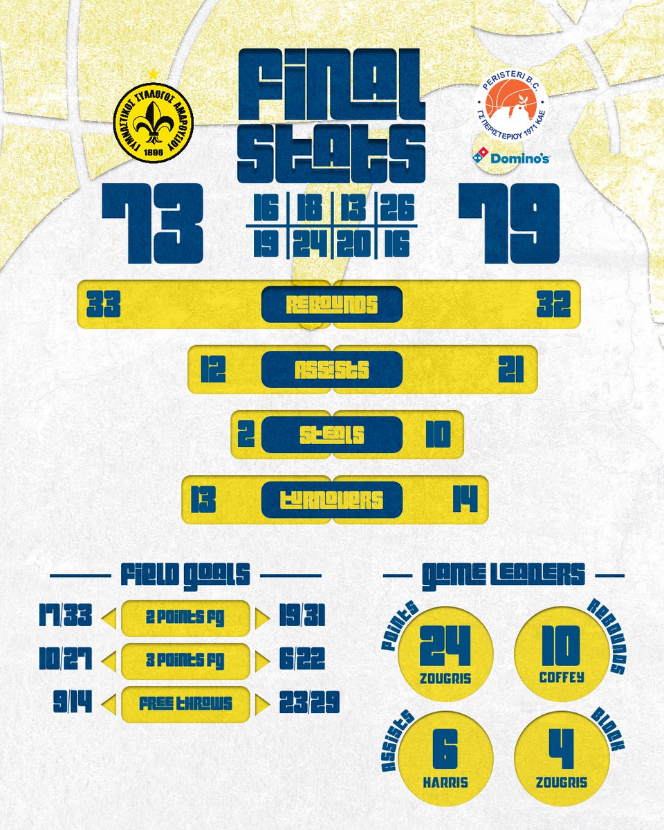 peristeribc's tweet photo. 📊 #FinalStats
🆚 @Maroussi1896
🏆 #StoiximanGBL https://t.co/C6jEpYV0CL