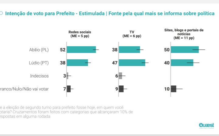 Analise2023's tweet photo. Cuiabá é mais um caso onde as redes sociais devem eleger o Bolsonarismo. Se dependesse apenas de quem se informa pela TV, Lúdio (PT) venceria. https://t.co/f4oUVQxNKP