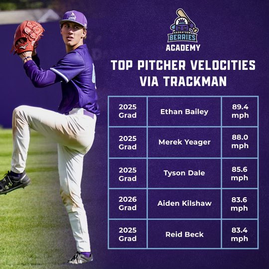 Top pitcher velocities from our fall season! 🫐

<a href="/EthanBailey11/">Ethan Bailey</a> 
<a href="/merek_yeager13/">Merek</a> 
<a href="/tyson_dale3/">Tyson Dale</a> 
<a href="/KilshawAiden/">Aiden Kilshaw</a>