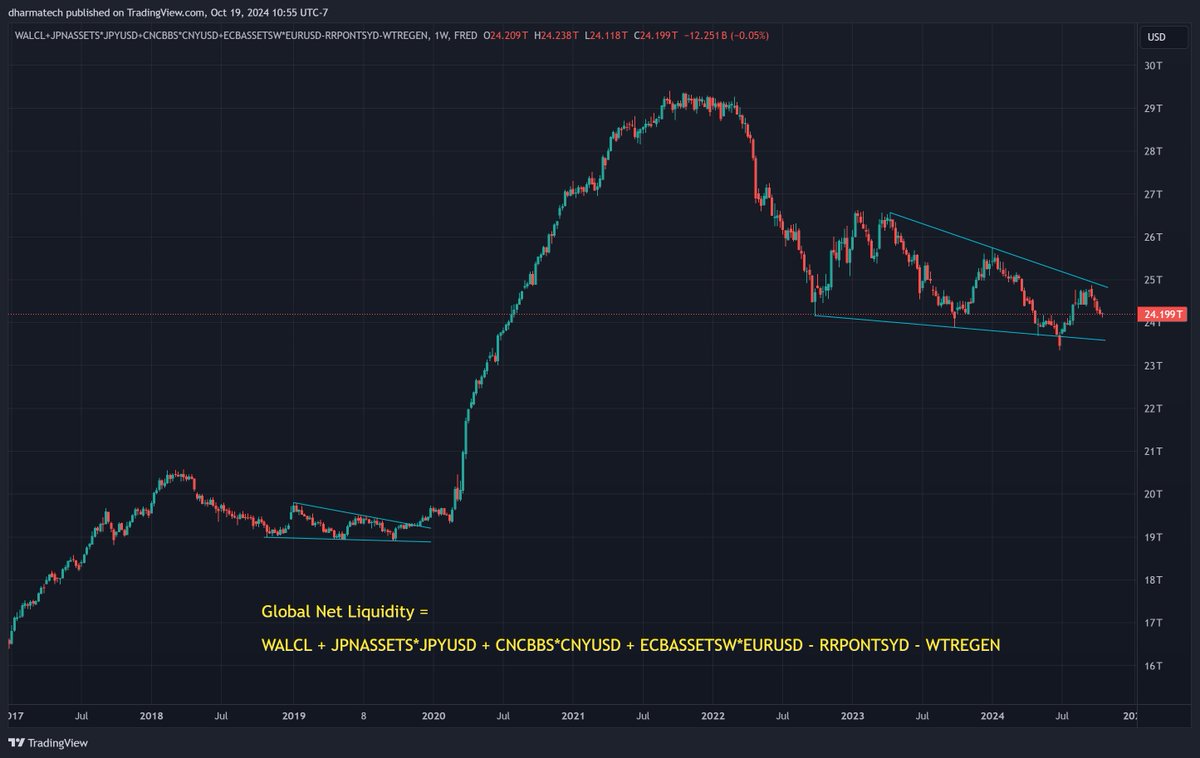 dharmatrade's tweet image. History Rhymes

#GNL
#GlobalNetLiquidity

FRED:WALCL+FRED:JPNASSETS*FX_IDC:JPYUSD+ECONOMICS:CNCBBS*FX_IDC:CNYUSD+FRED:ECBASSETSW*FX:EURUSD-FRED:RRPONTSYD-FRED:WTREGEN
