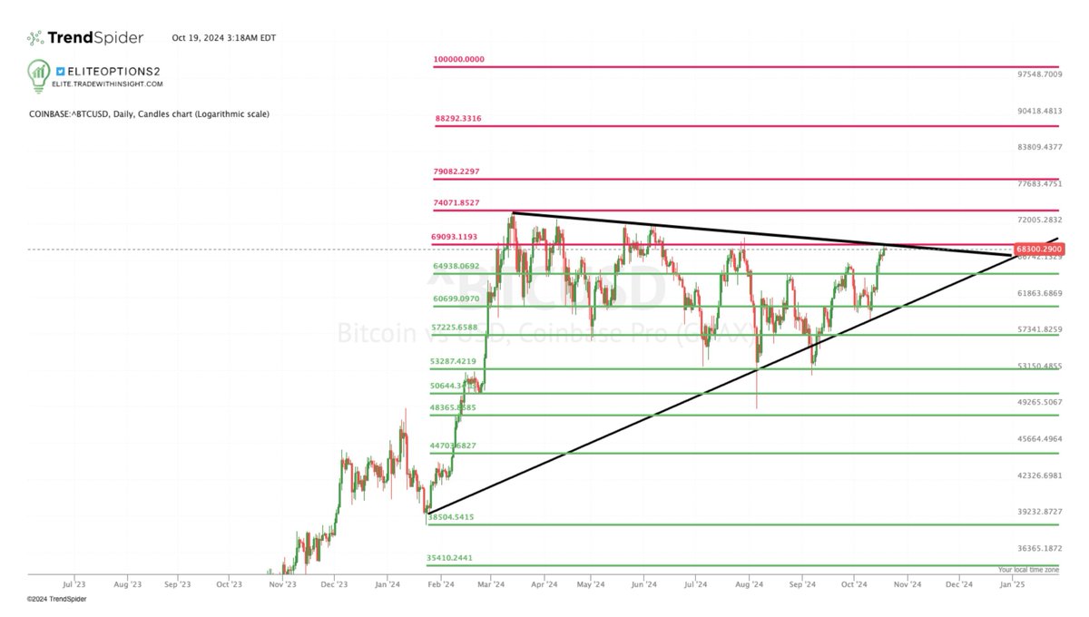 EliteOptions2's tweet photo. #Bitcoin I've been pounding the table about bitcoin since last year when it was under 30k. It's on the verge of testing ALL TIME HIGHS and running to $100k. Bitcoin will be the way to preserve wealth over the next 20 years. Mark this post. ✅🎯 https://t.co/odBAMROfUS