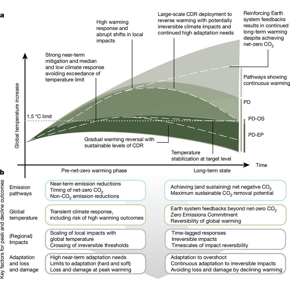 A paper in <a href="/Nature/">nature</a> raises concerns about the growing use and acceptance of climate overshoot scenarios, in which warming is allowed to temporarily increase past the Paris 1.5 °C limit. go.nature.com/4eXlZBK