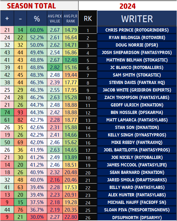 TheDFSCollector's tweet image. #DraftKings  #Week6 results from the top writers in the industry #DFS @bartilottaJoel, @dfsupnorth, @fantasytipsmatt, @paydirt_dfs, @ff_jacobwhite, @joenicely, @mikereedyff, @smolads, @stan_son, @Dougnorrie, @beermakersfan, @mattlamarca, @psychoward586, @hunta512, @mcbreeze11,…