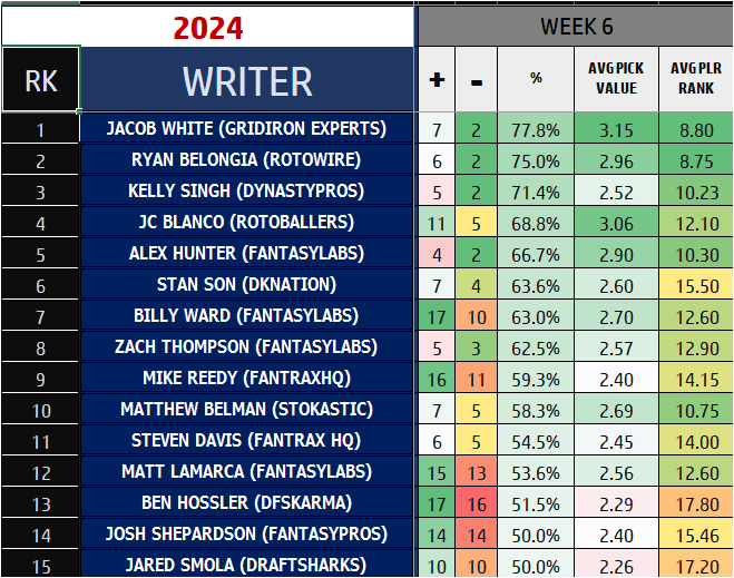 TheDFSCollector's tweet image. #DraftKings  #Week6 results from the top writers in the industry #DFS @bartilottaJoel, @dfsupnorth, @fantasytipsmatt, @paydirt_dfs, @ff_jacobwhite, @joenicely, @mikereedyff, @smolads, @stan_son, @Dougnorrie, @beermakersfan, @mattlamarca, @psychoward586, @hunta512, @mcbreeze11,…